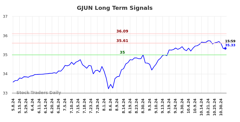 GJUN Long Term Analysis for November 6 2024