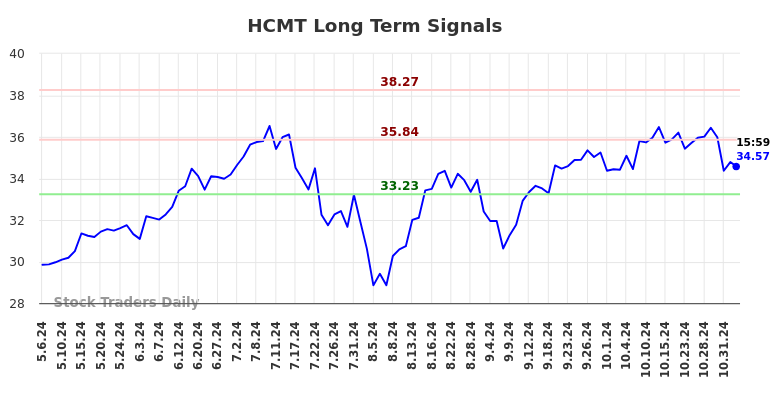 HCMT Long Term Analysis for November 6 2024