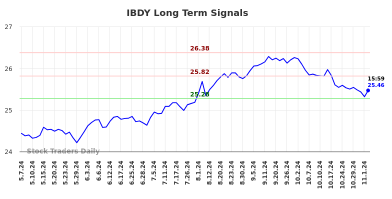 IBDY Long Term Analysis for November 6 2024