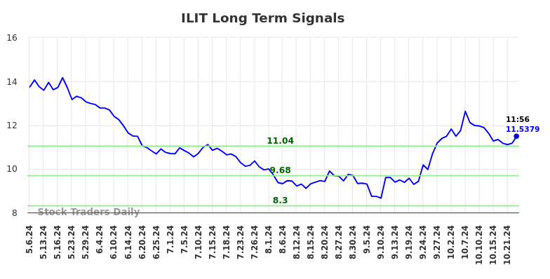 ILIT Long Term Analysis for November 6 2024