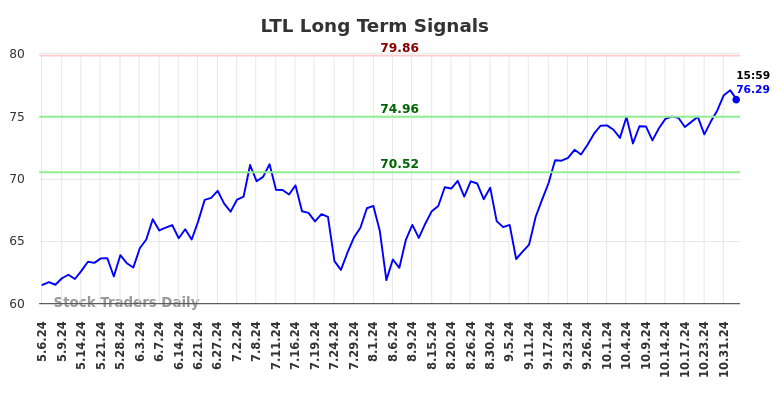 LTL Long Term Analysis for November 6 2024