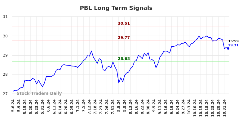 PBL Long Term Analysis for November 6 2024