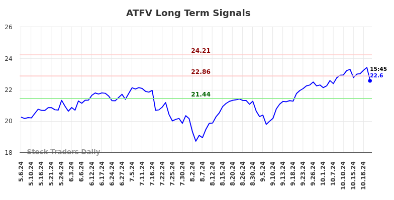 ATFV Long Term Analysis for November 6 2024