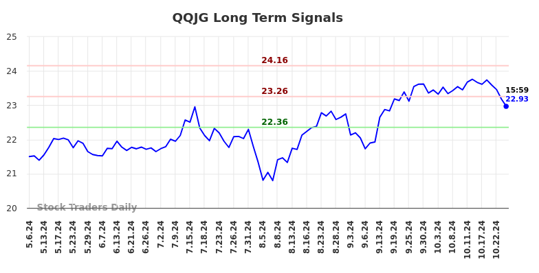 QQJG Long Term Analysis for November 6 2024