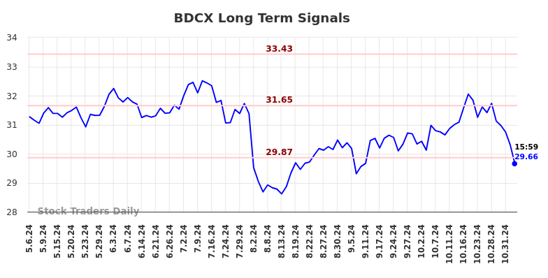 BDCX Long Term Analysis for November 6 2024