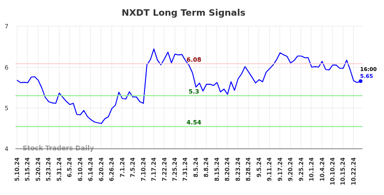 NXDT Long Term Analysis for November 6 2024