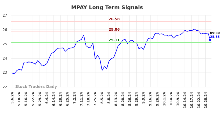 MPAY Long Term Analysis for November 6 2024