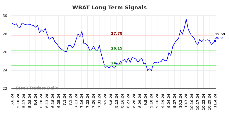 WBAT Long Term Analysis for November 6 2024