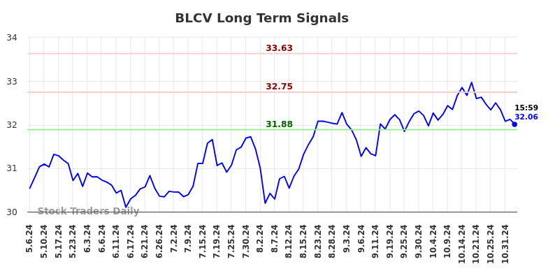 BLCV Long Term Analysis for November 6 2024