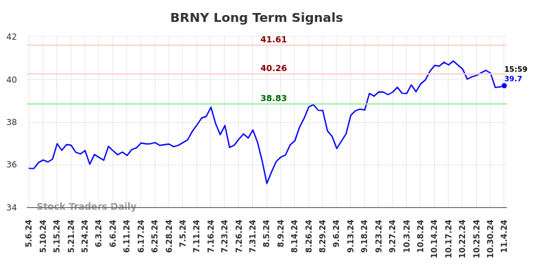 BRNY Long Term Analysis for November 6 2024