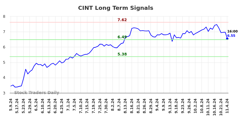 CINT Long Term Analysis for November 6 2024