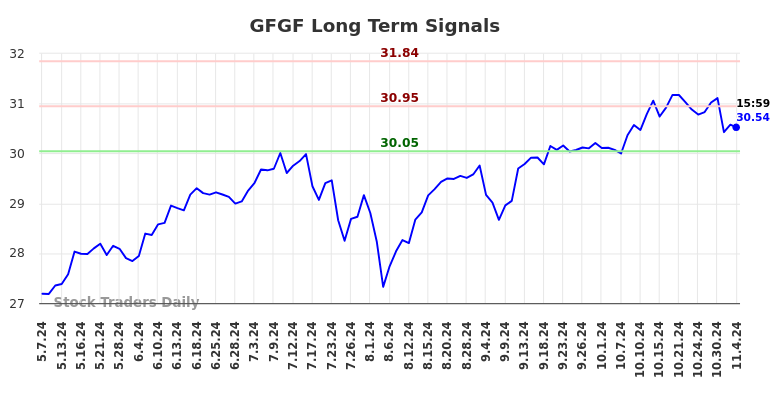 GFGF Long Term Analysis for November 6 2024