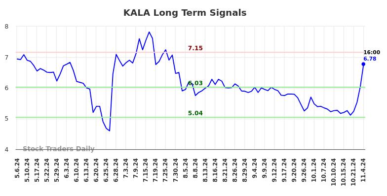 KALA Long Term Analysis for November 6 2024