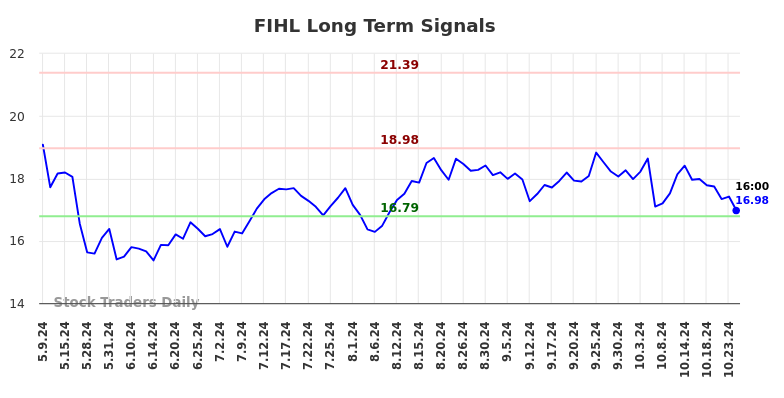 FIHL Long Term Analysis for November 6 2024