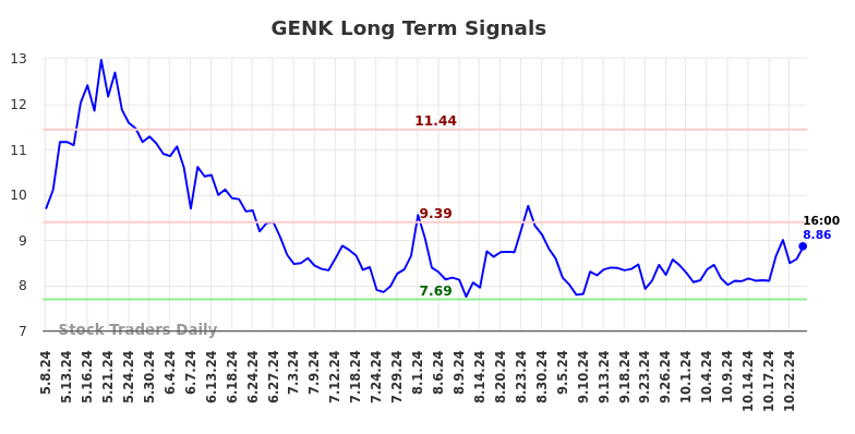 GENK Long Term Analysis for November 6 2024