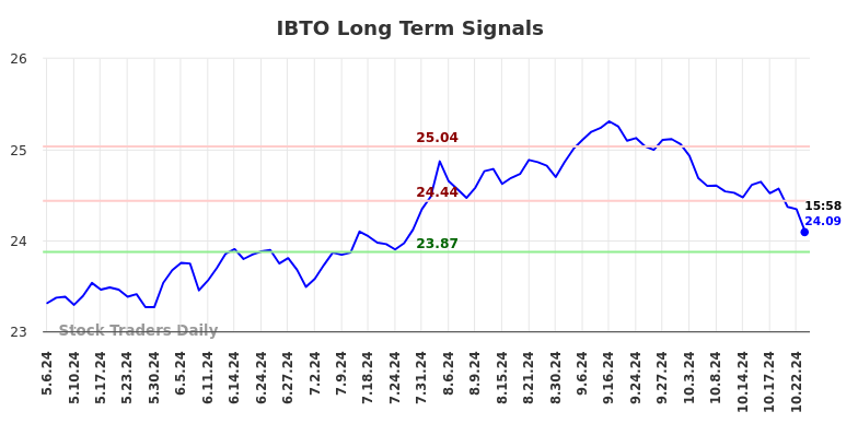 IBTO Long Term Analysis for November 6 2024