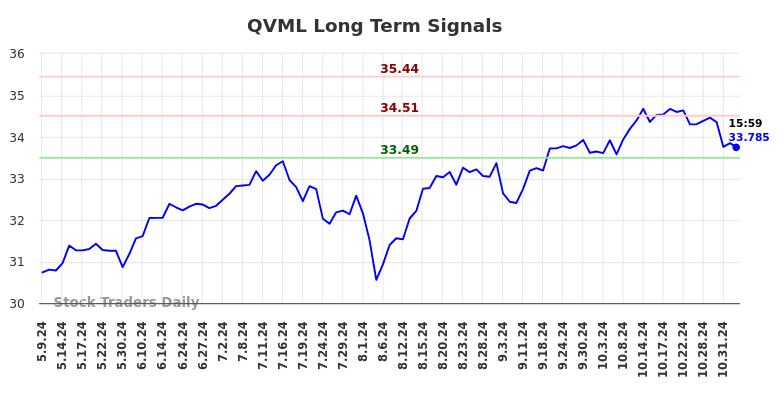QVML Long Term Analysis for November 6 2024