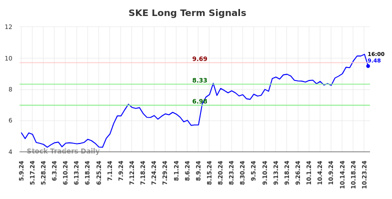 SKE Long Term Analysis for November 6 2024