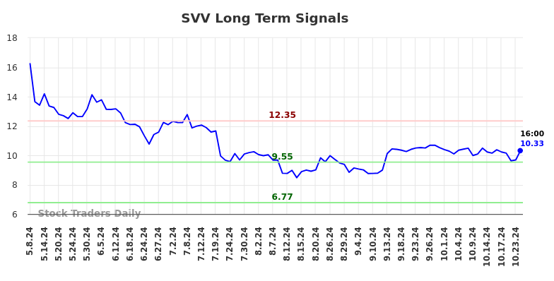 SVV Long Term Analysis for November 6 2024