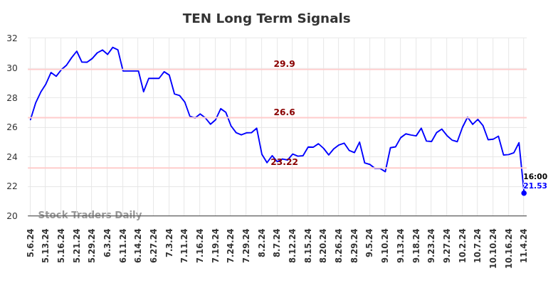 TEN Long Term Analysis for November 6 2024