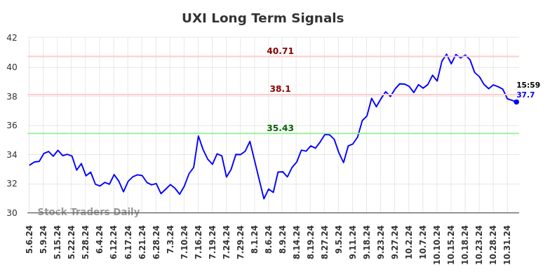 UXI Long Term Analysis for November 6 2024