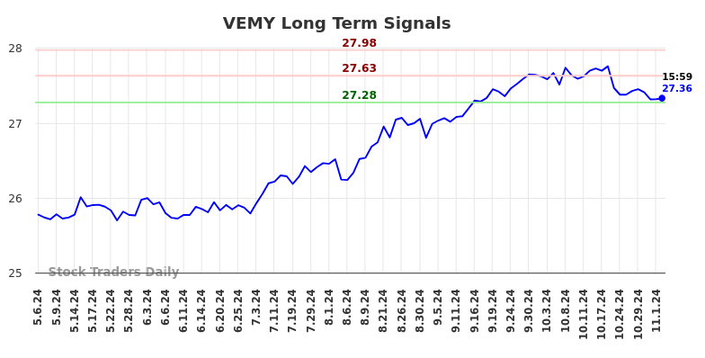 VEMY Long Term Analysis for November 6 2024