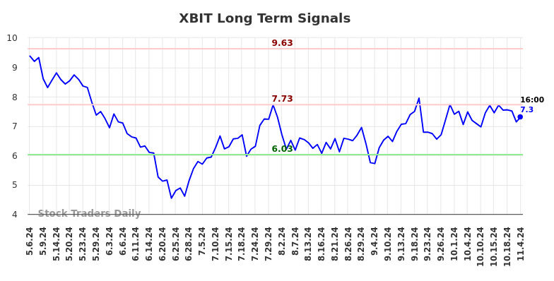 XBIT Long Term Analysis for November 6 2024