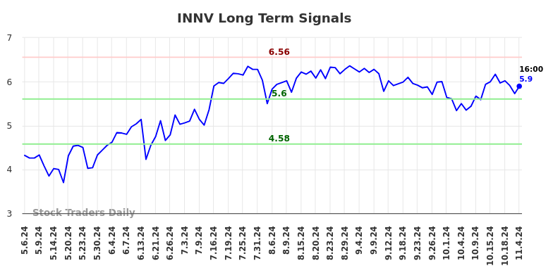 INNV Long Term Analysis for November 6 2024