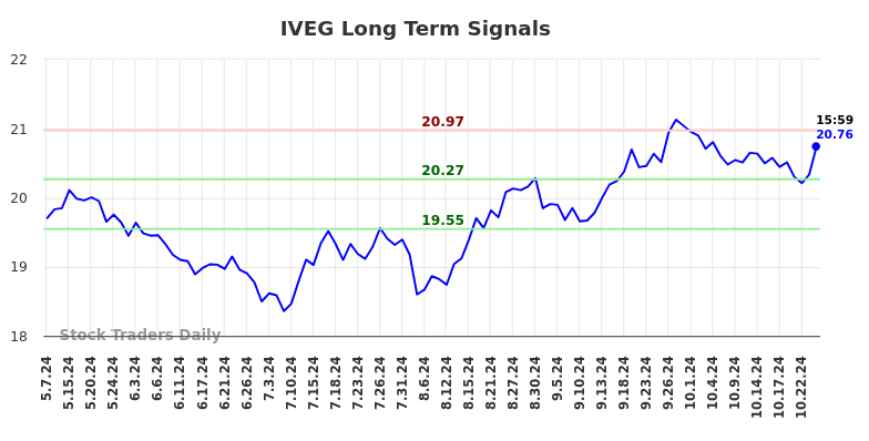 IVEG Long Term Analysis for November 6 2024