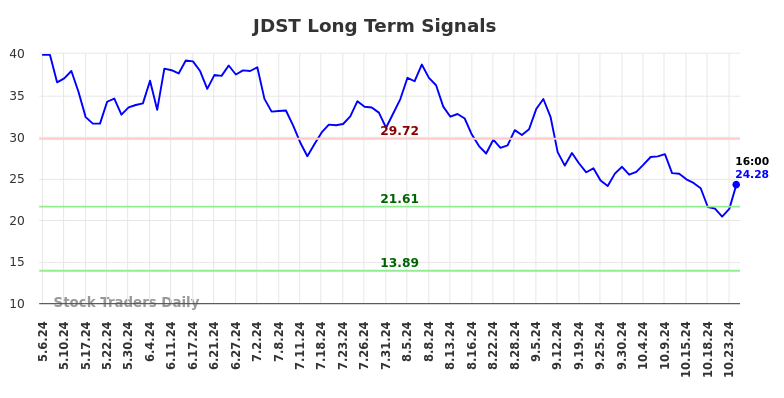 JDST Long Term Analysis for November 6 2024