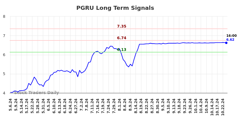 PGRU Long Term Analysis for November 6 2024 PGRU Long Term Analysis for November 6 2024