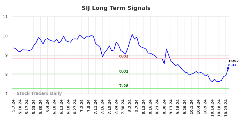 SIJ Long Term Analysis for November 6 2024