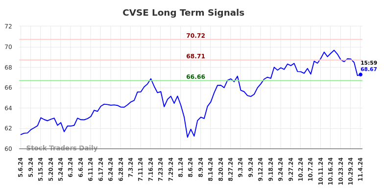 CVSE Long Term Analysis for November 6 2024