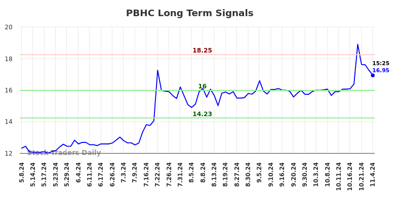 PBHC Long Term Analysis for November 6 2024 PBHC Long Term Analysis for November 6 2024