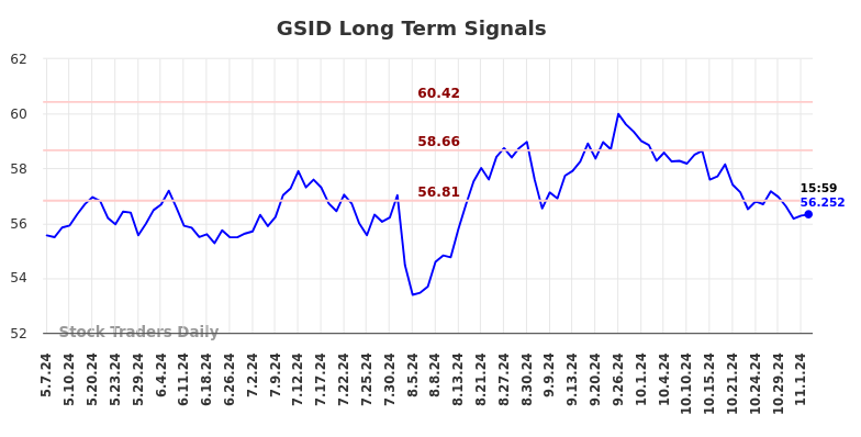 GSID Long Term Analysis for November 6 2024