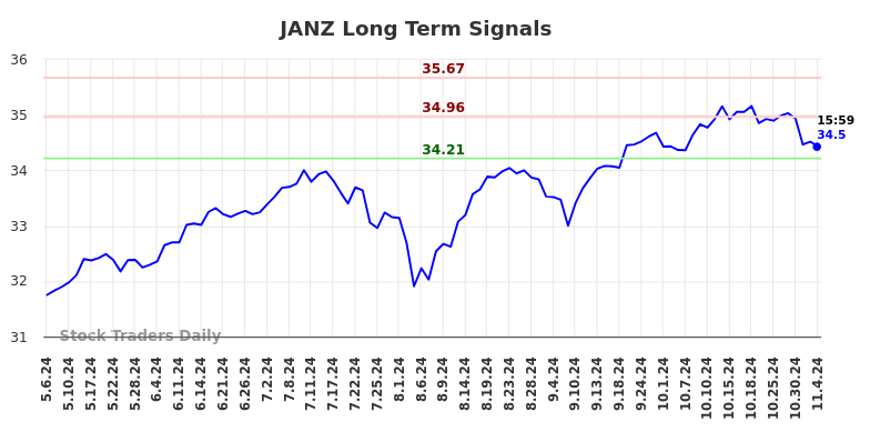 JANZ Long Term Analysis for November 6 2024