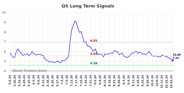 QS Long Term Analysis for November 6 2024