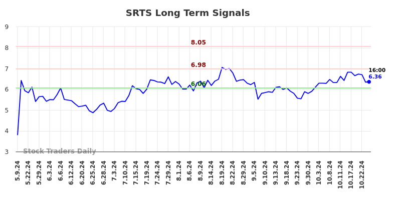 SRTS Long Term Analysis for November 6 2024