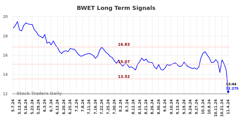 BWET Long Term Analysis for November 6 2024