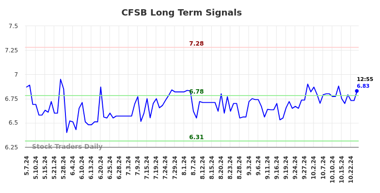 CFSB Long Term Analysis for November 6 2024