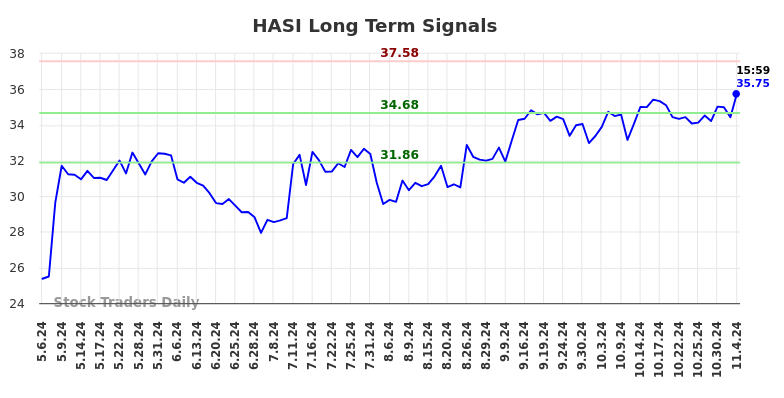 HASI Long Term Analysis for November 6 2024