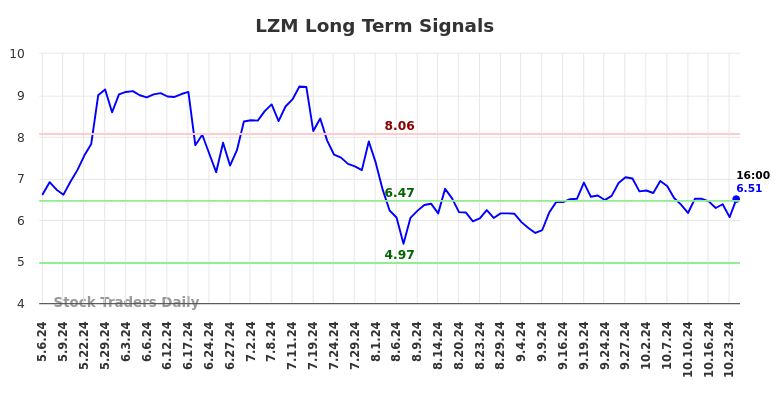 LZM Long Term Analysis for November 6 2024