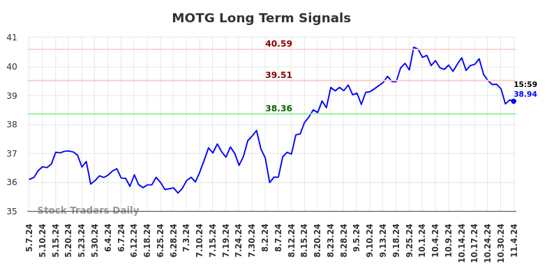 MOTG Long Term Analysis for November 6 2024