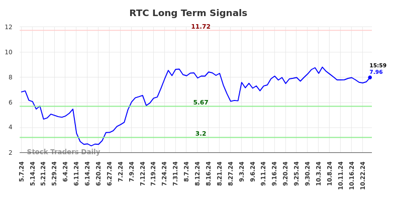 RTC Long Term Analysis for November 6 2024