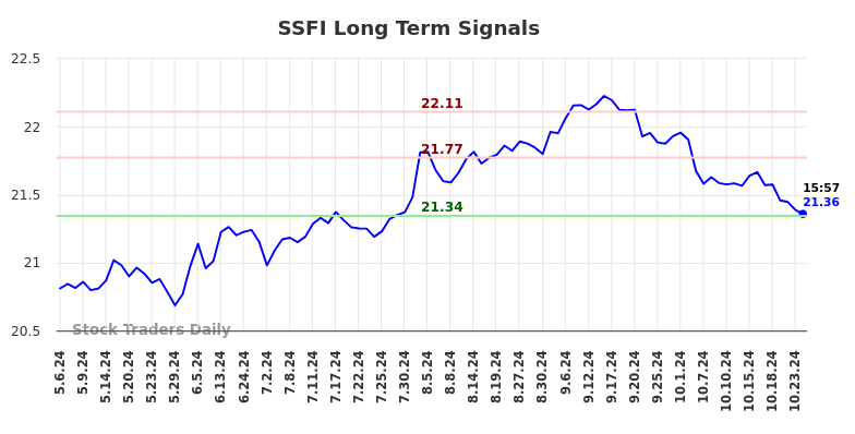 SSFI Long Term Analysis for November 6 2024