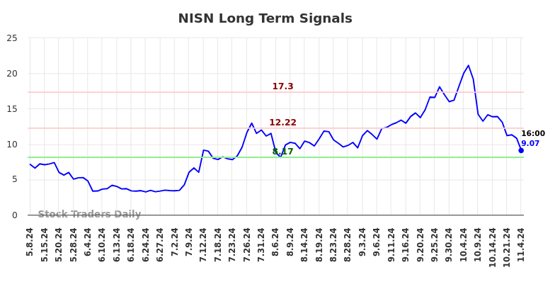 NISN Long Term Analysis for November 6 2024