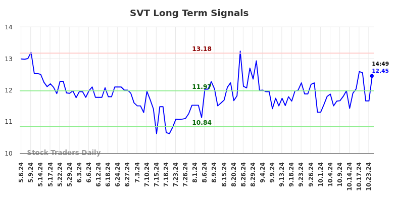 SVT Long Term Analysis for November 6 2024