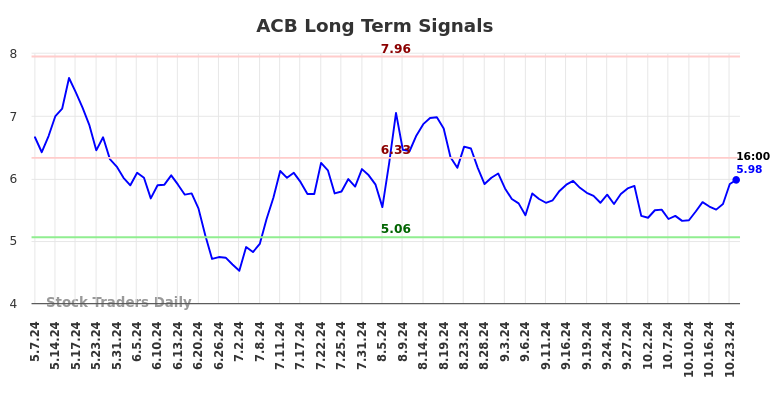 ACB Long Term Analysis for November 6 2024