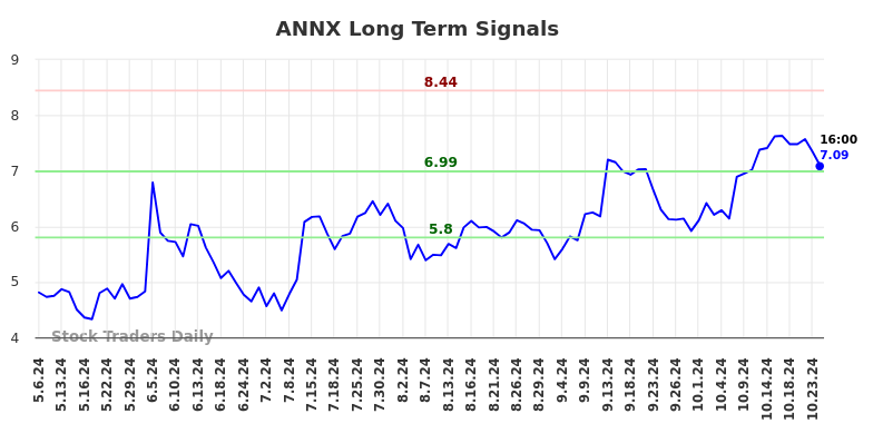 ANNX Long Term Analysis for November 6 2024