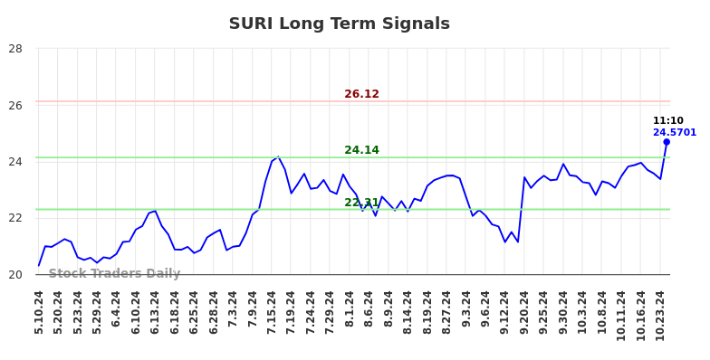 SURI Long Term Analysis for November 6 2024